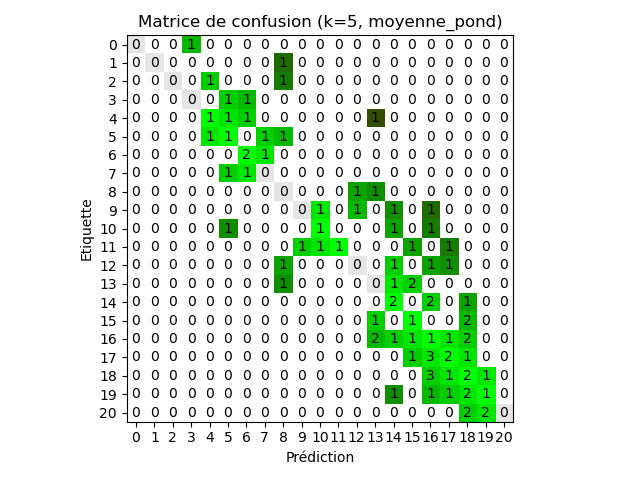 confusion_5_moyenne_pond.png